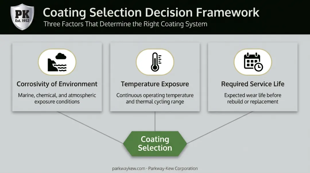 Three-factor decision framework for selecting thermal spray corrosion coating