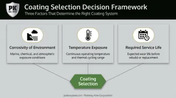 Three-factor decision framework for selecting thermal spray corrosion coating