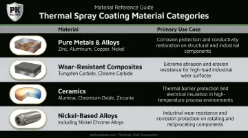 Thermal spray coating materials comparison chart by category application and properties