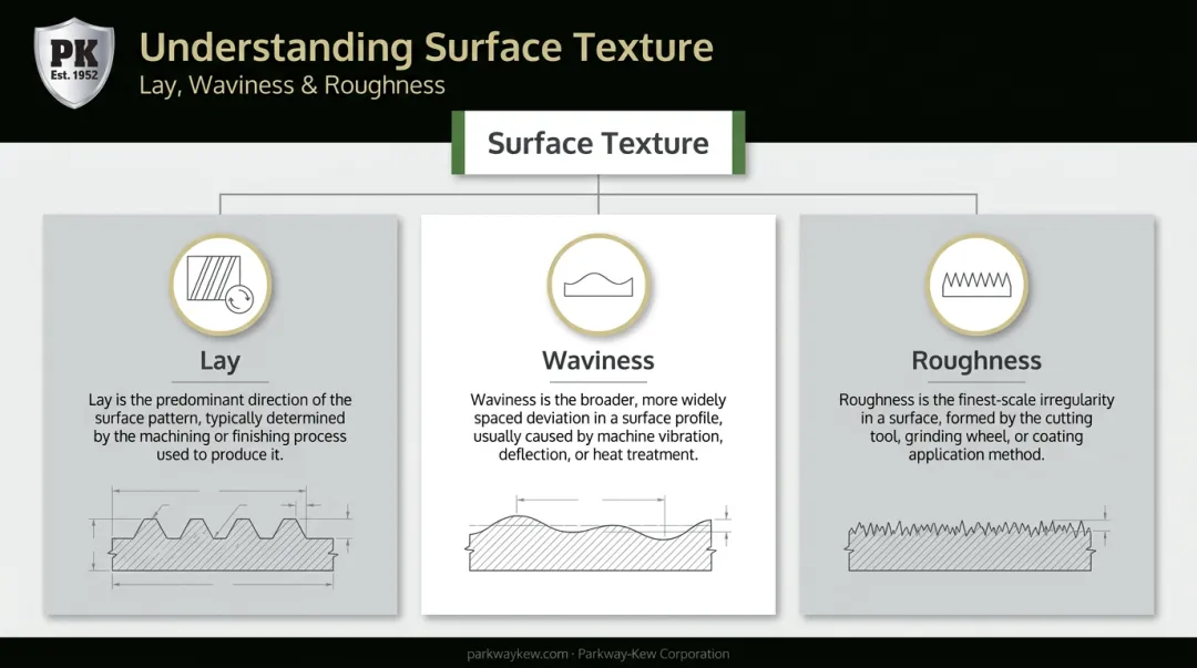 Three components of surface texture lay waviness and roughness diagram