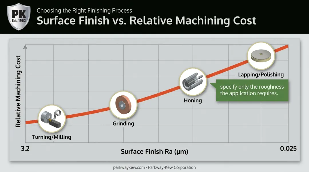 Surface finish tightness versus machining cost trade-off curve chart