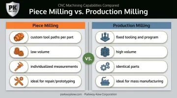 Piece milling versus production batch milling key differences comparison chart