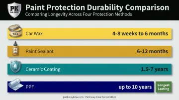 Paint protection durability timeline comparing wax sealant ceramic coating and PPF