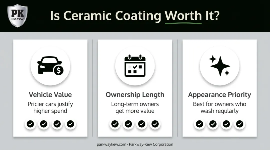 Three factors determining if ceramic coating is worth it