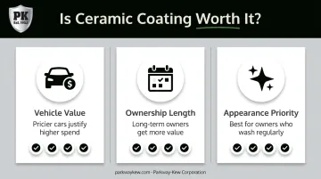 Three factors determining if ceramic coating is worth it
