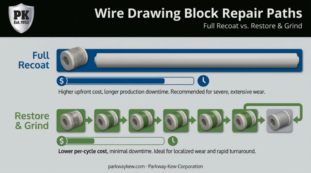 Restore and Grind targeted repair process versus full ceramic recoat comparison