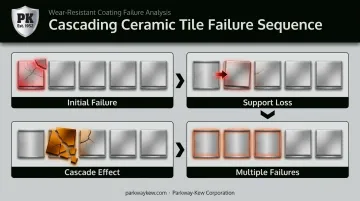 Chain-reaction ceramic tile failure diagram showing cascading insert damage pattern