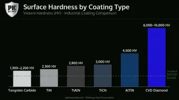 Tool coating hardness comparison chart from tungsten carbide to CVD diamond HV values