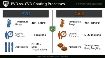 PVD versus CVD tool coating process comparison temperature thickness and applications