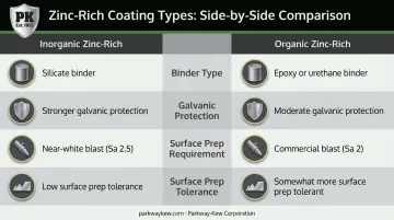 Inorganic versus organic zinc-rich primer comparison chart galvanic protection surface prep
