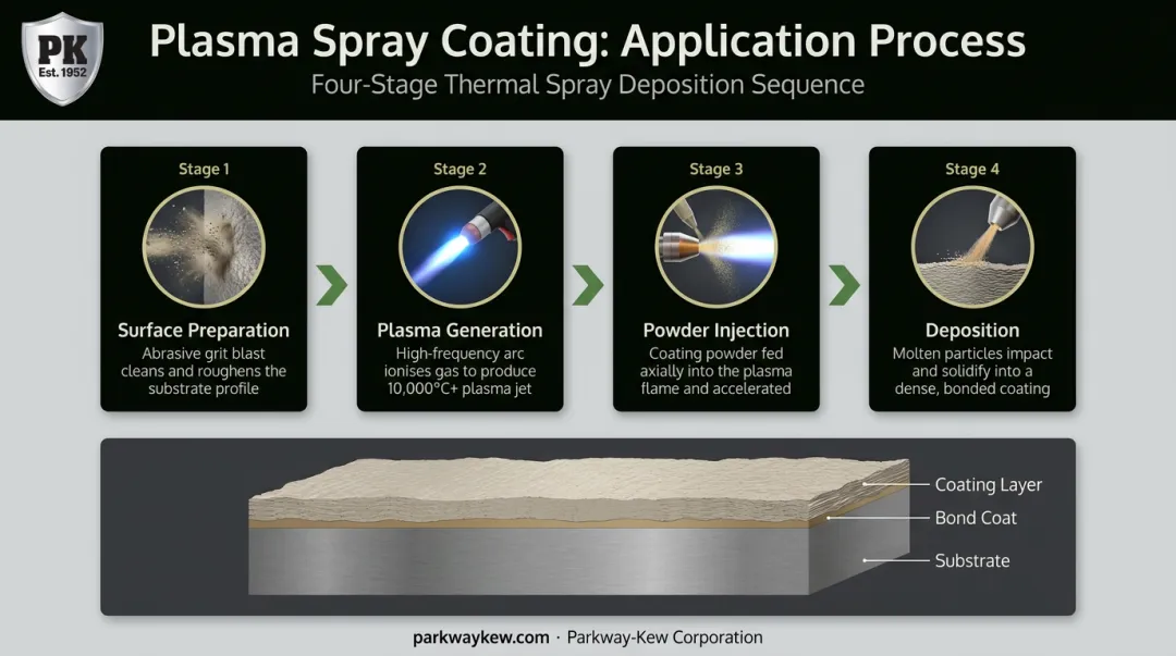 Plasma spray coating four-step process from surface prep to deposition
