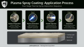Plasma spray coating four-step process from surface prep to deposition