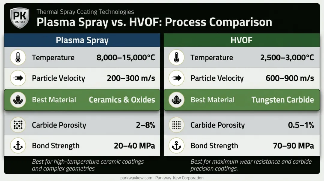 Plasma spray versus HVOF coating process side-by-side performance comparison chart