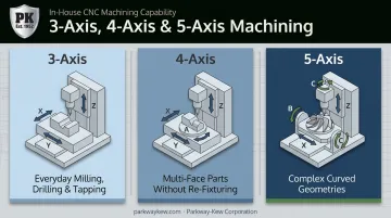 3-axis 4-axis and 5-axis VMC configuration comparison infographic