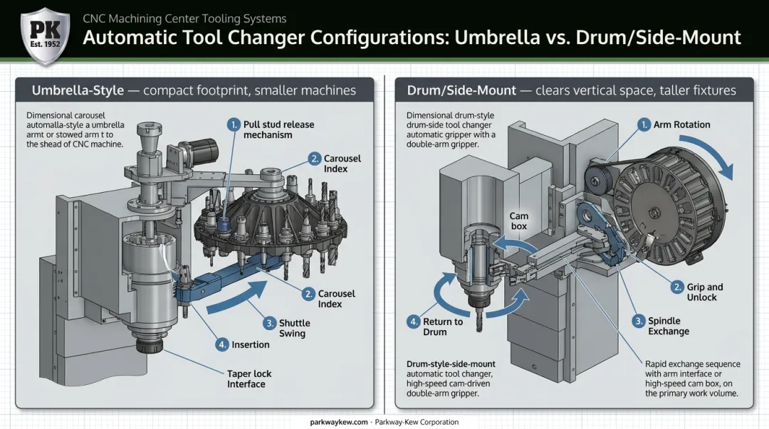 Umbrella versus drum-style automatic tool changer configuration comparison diagram