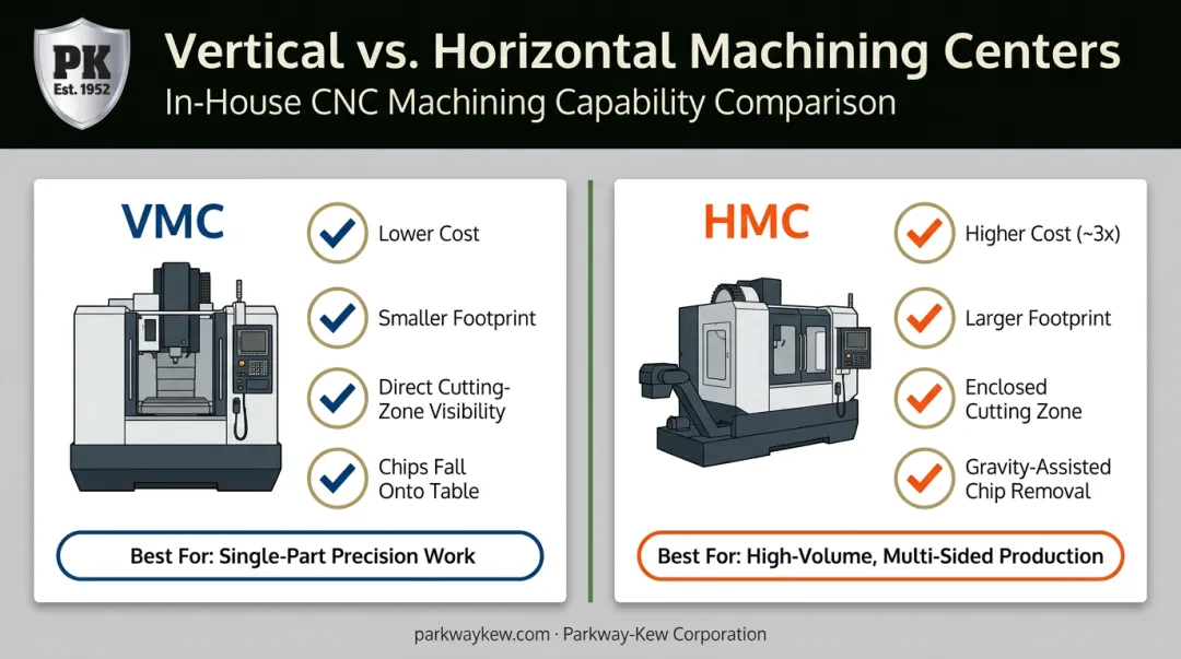 Vertical machining center versus horizontal machining center side-by-side comparison infographic