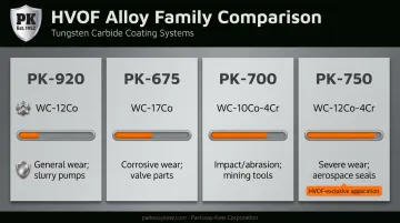 Comparison chart of PK-920 PK-675 PK-700 and PK-750 HVOF alloy coatings