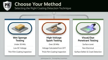 Comparison of wet sponge high-voltage spark and dye penetrant testing methods