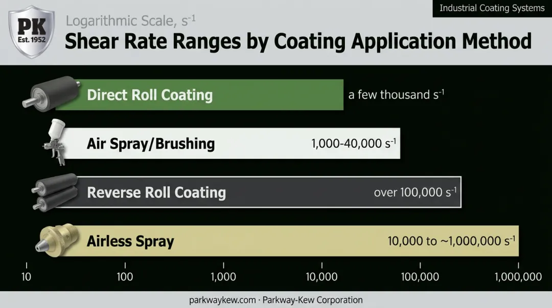 Shear rate ranges across coating application methods bar chart infographic