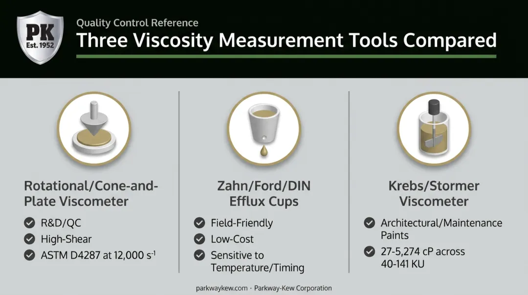 Comparison of viscosity measurement instruments for coating quality control