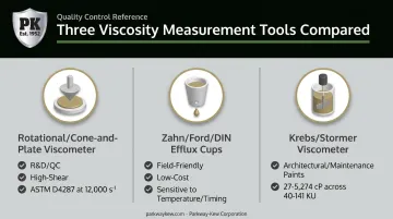 Comparison of viscosity measurement instruments for coating quality control