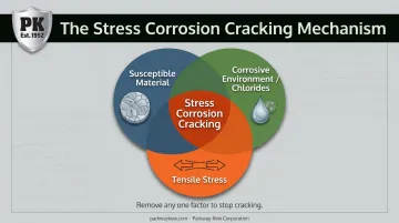 Three-factor stress corrosion cracking mechanism overlap diagram for stainless steel