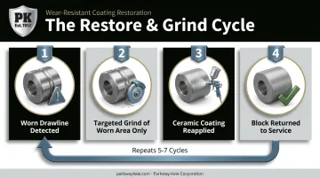 Restore and Grind ceramic coating process showing five to seven restoration cycles