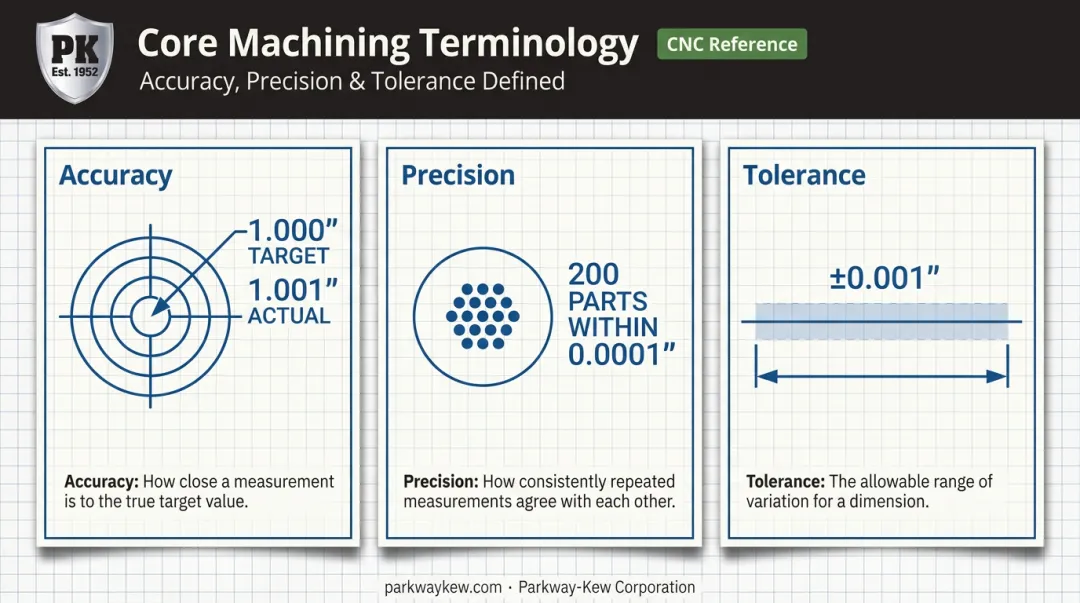 Precision versus accuracy versus tolerance comparison for machined parts