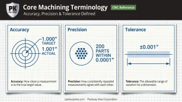 Precision versus accuracy versus tolerance comparison for machined parts