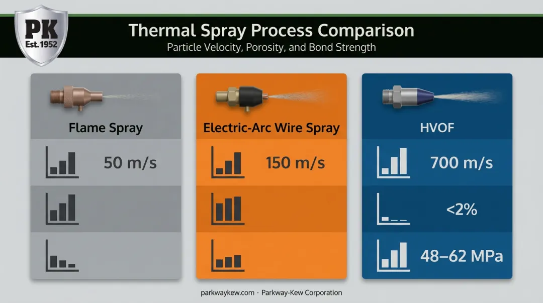 HVOF versus flame spray and arc spray coating performance comparison