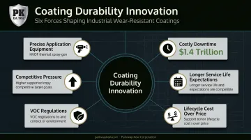 Six forces driving industrial coating durability innovation trends