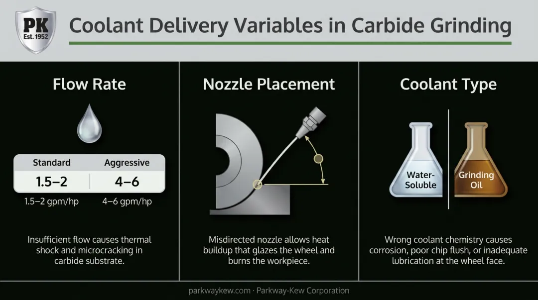 Three critical coolant delivery variables for carbide grinding flow rate nozzle placement coolant type