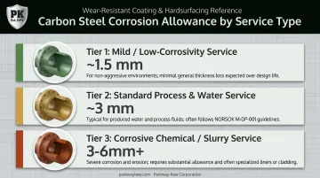 Corrosion allowance ranges by service severity comparison chart carbon steel