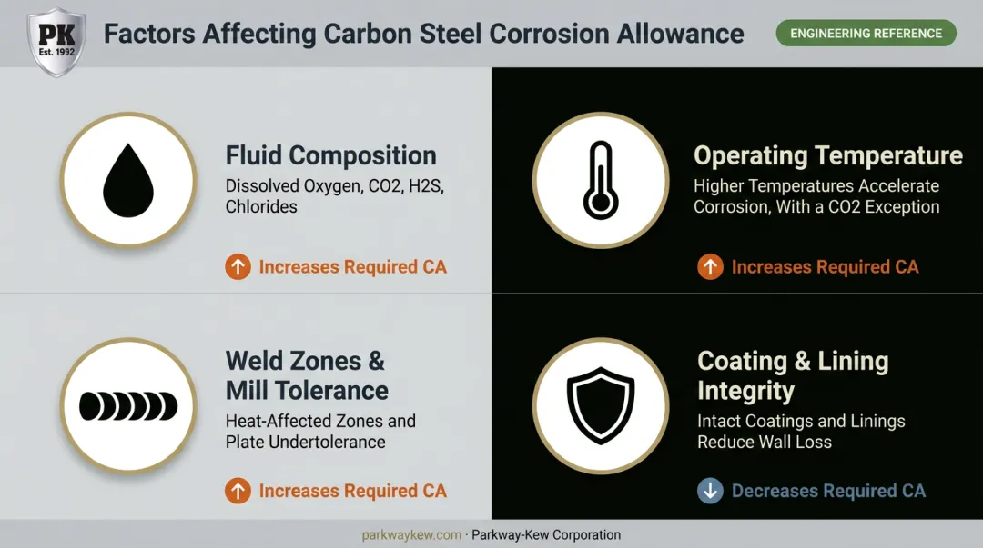 Four key factors affecting carbon steel corrosion allowance requirements infographic