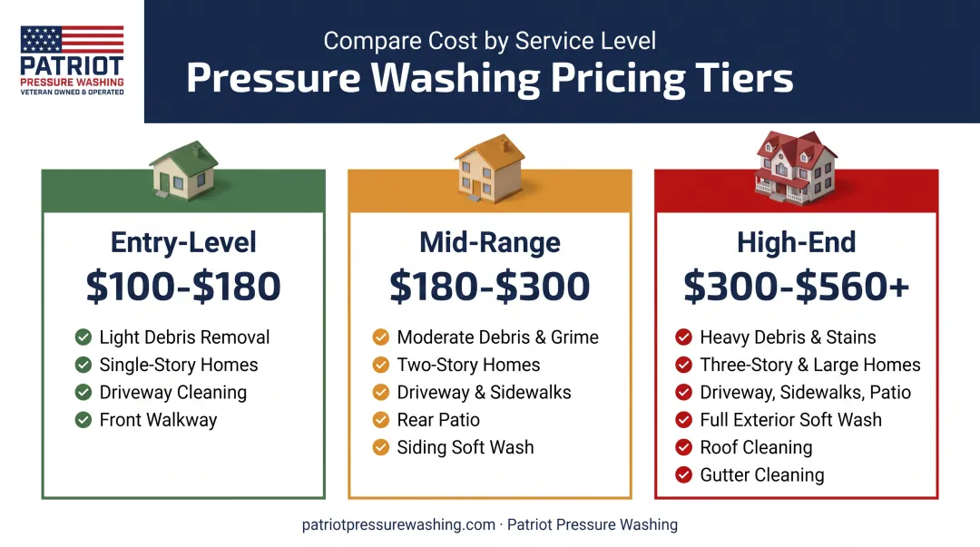 Gutter cleaning cost comparison chart across entry mid and high-end tiers