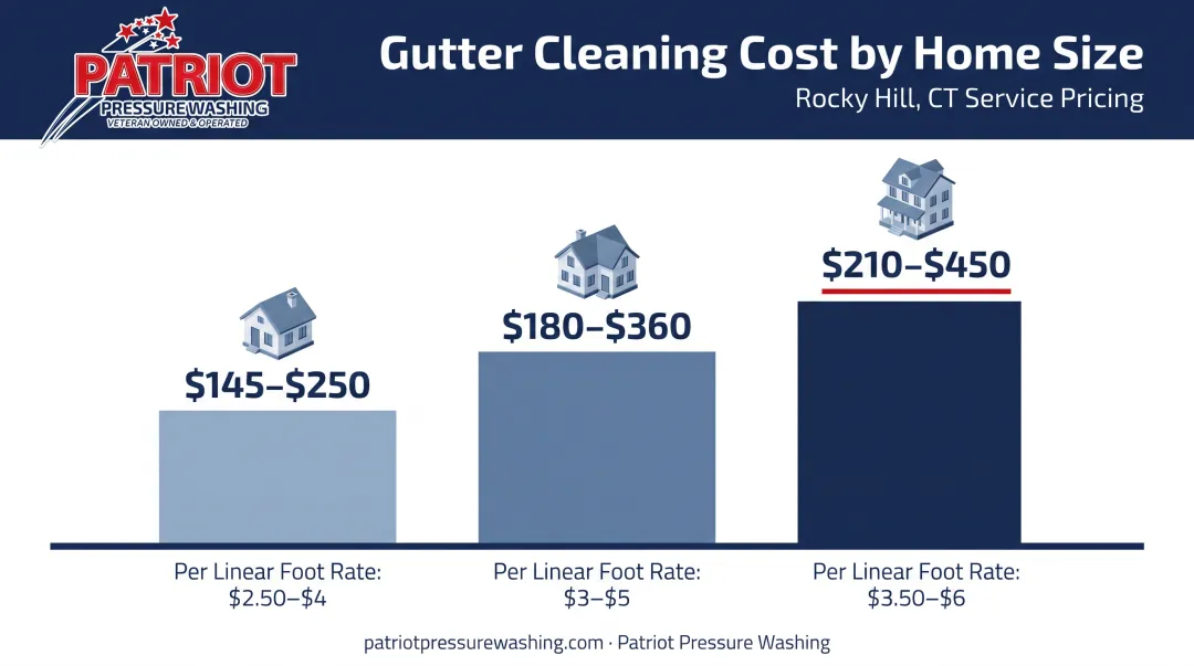 Gutter cleaning price increase by home story height comparison chart