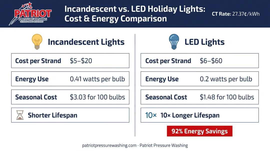 LED versus incandescent Christmas lights energy cost comparison for Connecticut homeowners