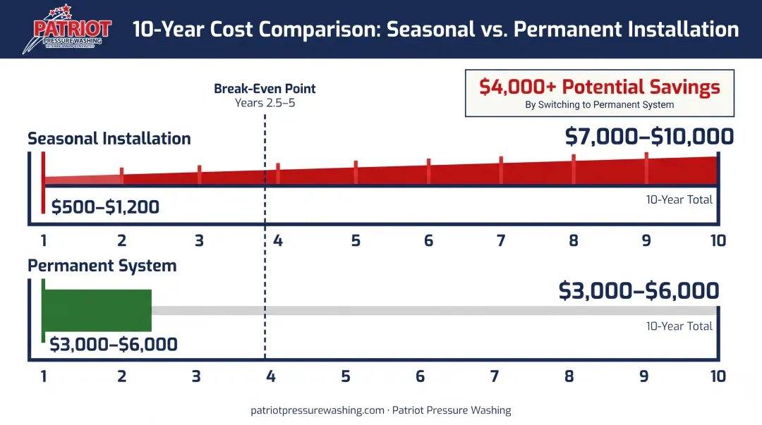 Seasonal versus permanent Christmas lighting 10-year cost comparison and break-even analysis timeline