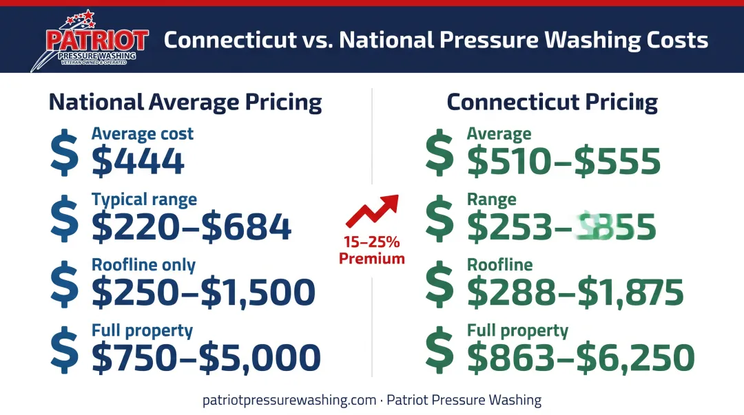 Connecticut versus national Christmas light installation pricing comparison breakdown by home size