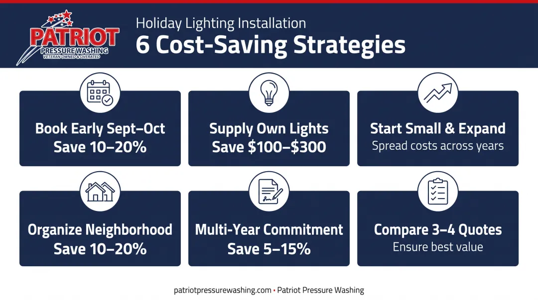 Six smart budgeting strategies for reducing Christmas light installation costs by 20-40 percent