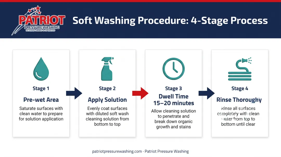 4-step soft washing process from pre-wet to final rinse with low-pressure application