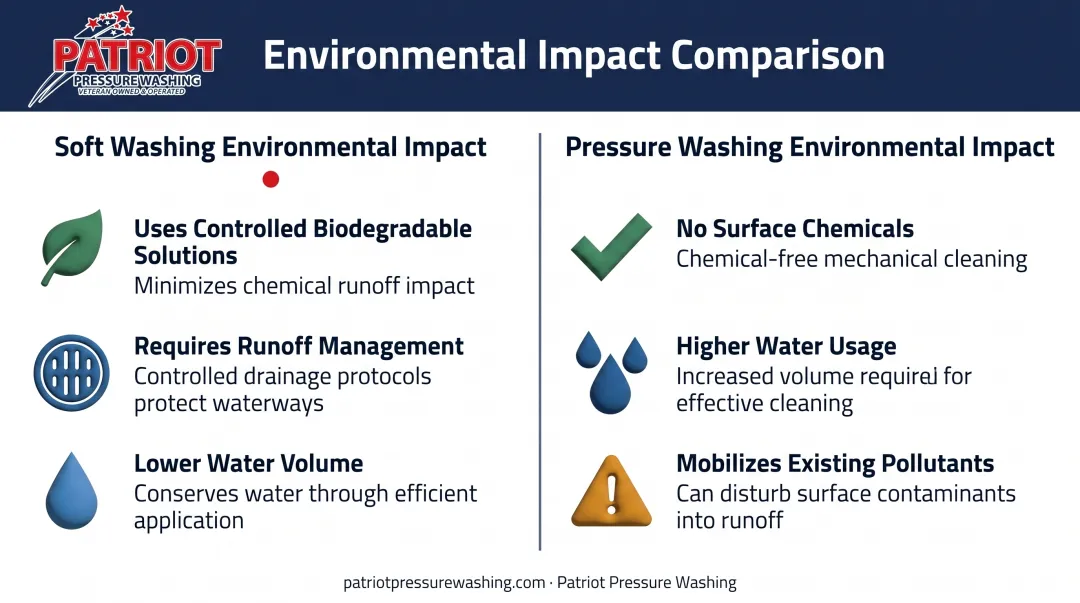 Soft washing versus pressure washing environmental impact comparison chart