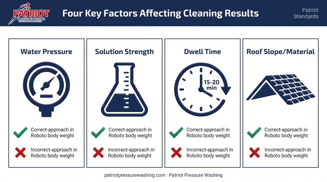 Four key factors affecting roof shingle cleaning results comparison chart