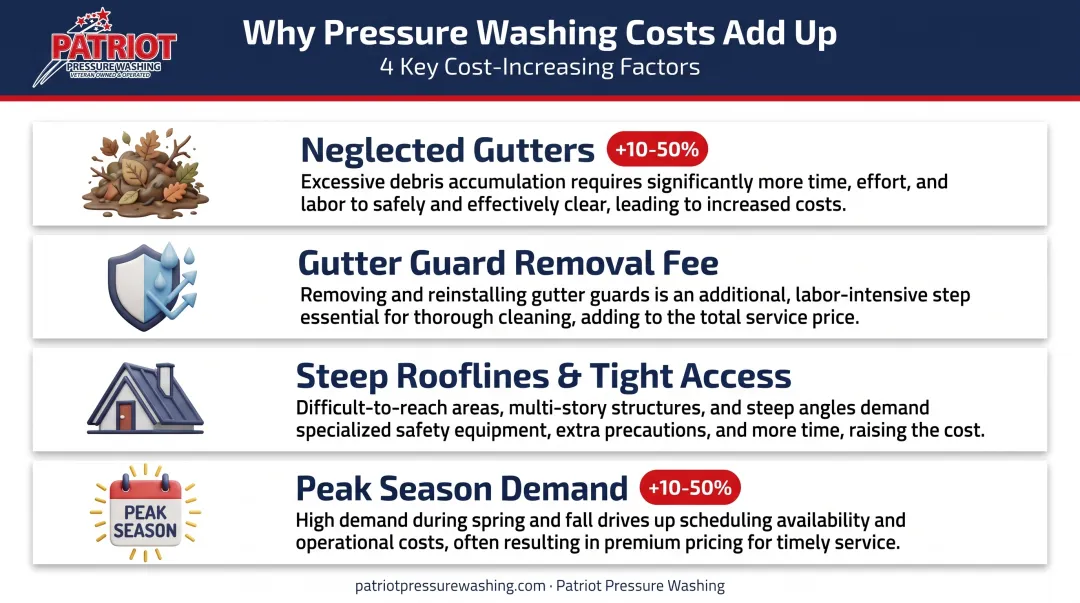 Factors that increase gutter cleaning quotes seasonal and debris chart
