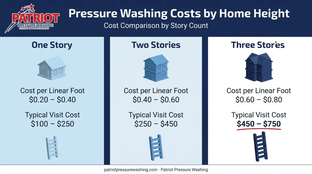 Gutter cleaning cost comparison by home height and stories
