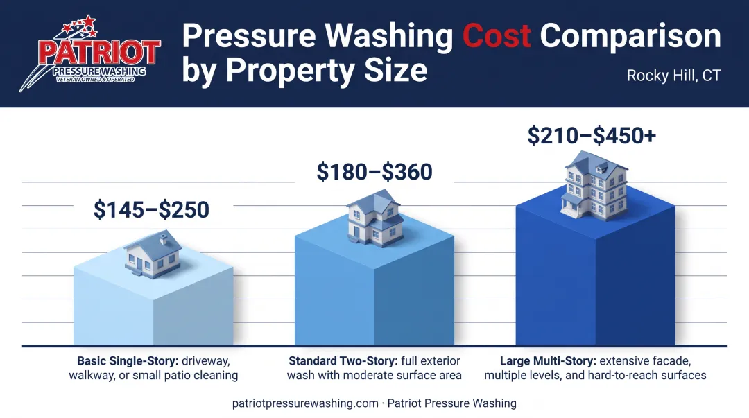 Gutter cleaning cost ranges by home size and story count