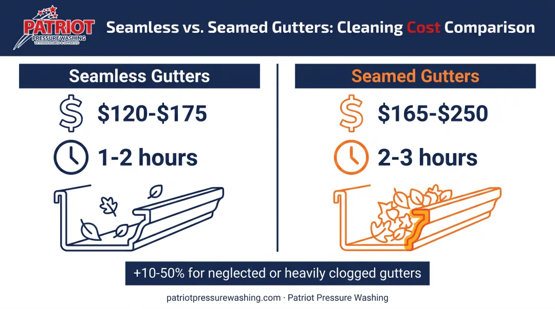 Seamless versus seamed gutter cleaning cost and time comparison