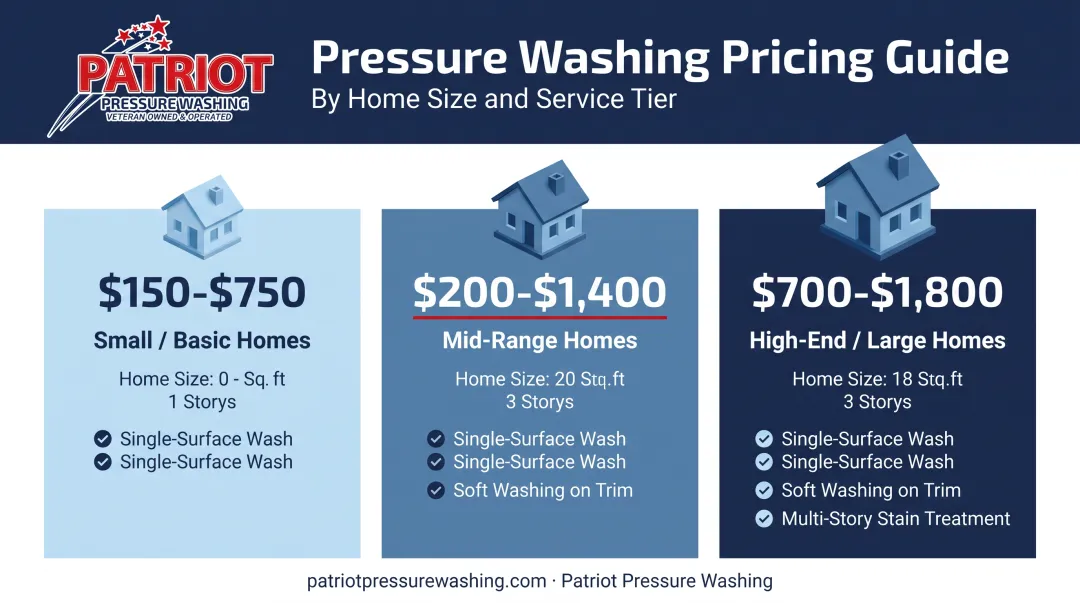 Power washing pricing tiers by home size and complexity chart