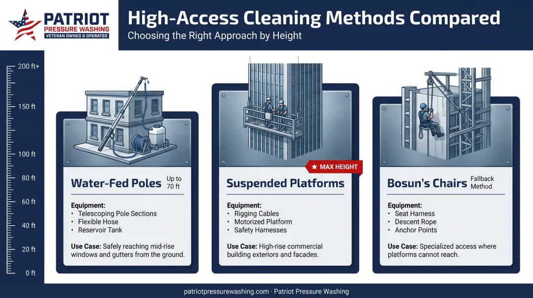 Comparison of high-rise access methods by building height and equipment
