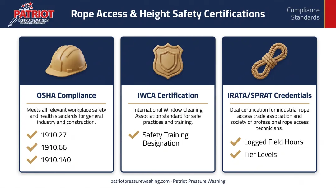 Three key certifications required for high-rise window cleaning crews